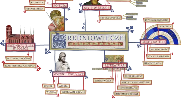 Jakie ideały propagowała epoka średniowiecza i ich wpływ na kulturę