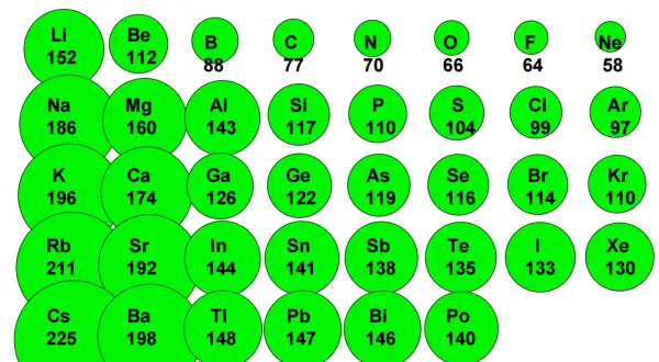 Darstellung von Elementen mit unterschiedlichen Größen, die das Energiestufenmodell der Physik veranschaulichen. Die Größen repräsentieren Atomradien.