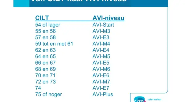 Table showing CILT scores and corresponding AVI reading levels, with the title "Van CILT naar AVI-niveau".