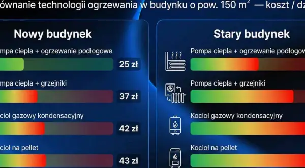 Porównanie kosztów ogrzewania w starym i nowym budynku. Prognozowana cena gazu 2025 wpływa na wybór technologii.