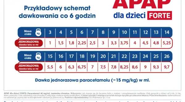 Tabela dawkowania APAP dla dzieci FORTE, wskazująca jednorazową dawkę paracetamolu w ml dla dzieci o masie ciała od 3 do 26 kg.