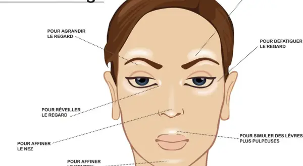 Illustration montrant comment mettre du highlighter en stick pour illuminer le regard, affiner le nez et le menton, et repulper les lèvres.