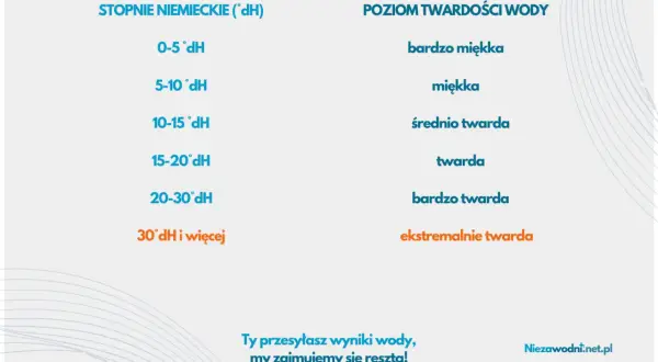Tabela twardości wody w stopniach niemieckich (°dH) i poziomach: bardzo miękka, miękka, średnio twarda, twarda, bardzo twarda, ekstremalnie twarda.