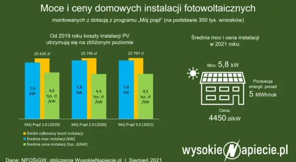 Ile prądu z fotowoltaiki 7 kWp? Realne dane dla Twojego domu.
