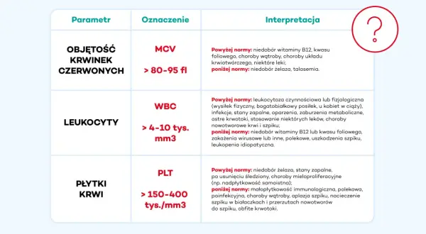 Tabela interpretacji morfologii krwi: MCV, WBC, PLT. Wskazuje na potencjalne problemy z nerkami lub inne schorzenia.