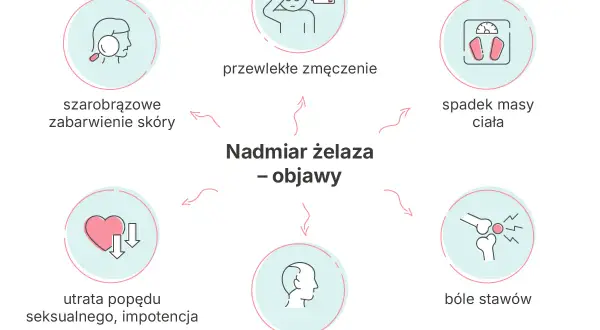 Objawy nadmiaru żelaza, czyli hemochromatozy: przewlekłe zmęczenie, szarobrązowe zabarwienie skóry, spadek masy ciała, bóle stawów, wypadanie włosów, utrata popędu seksualnego.