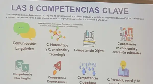 Las 8 competencias clave: comunicación, matemática, digital, cultural, plurilingüe, emprendedora, ciudadana y personal. Cada competencia CPSAA es esencial para el desarrollo integral.