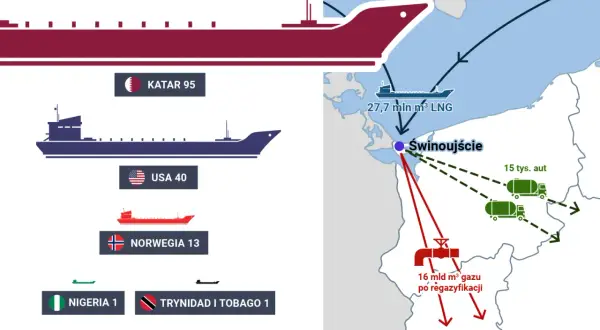 Transport LNG do gazoportu w Świnoujściu z Kataru, USA i Norwegii. Dostawy gazu po regazyfikacji.