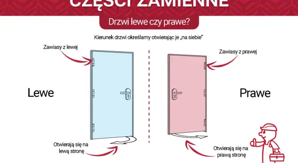 Ilustracja pokazuje, jak rozpoznać drzwi lewe czy prawe. Lewe drzwi mają zawiasy po lewej stronie i otwierają się na lewą stronę. Prawe drzwi mają zawiasy po prawej i otwierają się na prawą stronę.