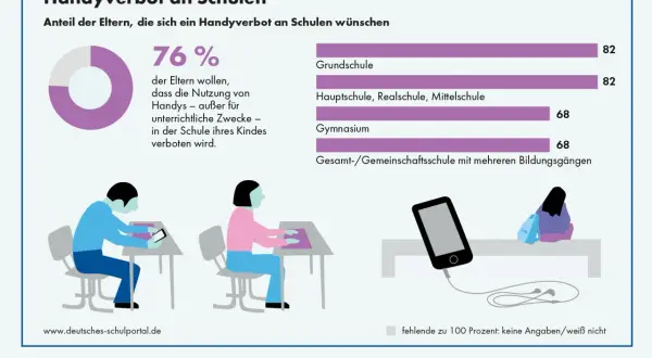 76% der Eltern wünschen sich ein Handyverbot an Schulen. Die Grafik zeigt die Zustimmung nach Schulformen.