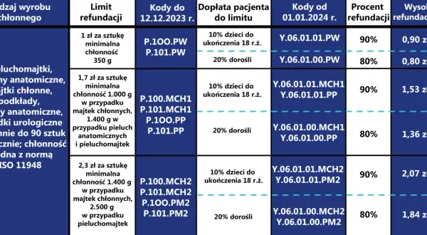 Wniosek o pieluchomajtki NFZ: Kod Y.06.01 przewodnik krok po kroku