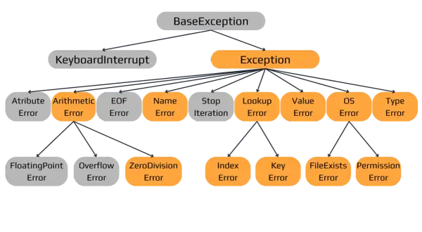 Arbre des exceptions Python, essentiel pour le débogage de votre web app Python.
