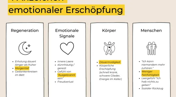 4 Anzeichen emotionaler Erschöpfung: Regeneration, Emotionale Signale, Körper, Menschen. Anzeichen, dass die liebe ist weg, sind z.B. innere Leere, Dauermüdigkeit, weniger Feinfühligkeit.