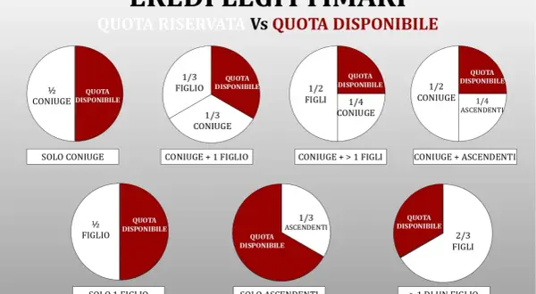 Grafico che illustra le quote di eredità legittima e disponibile. Con il testamento olografo si paga la successione, ma le quote riservate agli eredi sono inviolabili.