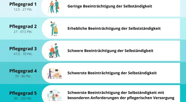 Übersicht der Pflegegrade 1-5 mit ihren jeweiligen Voraussetzungen und dem Grad der Beeinträchtigung der Selbstständigkeit.