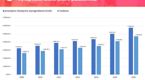 Wykres pokazuje wzrost przeciętnego miesięcznego wynagrodzenia brutto i mediany zarobków w Polsce od 2008 do 2020 roku.