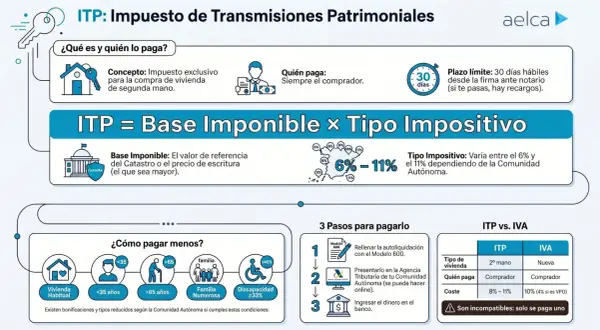 El comprador es quien paga el impuesto de transmisiones patrimoniales (ITP) por vivienda de segunda mano.