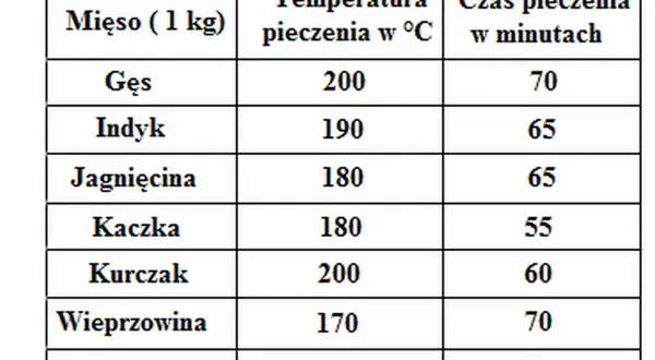 Tabela: temperatura wewnątrz pieczonego mięsa. Podaje czas pieczenia i temperaturę dla gęsi, indyka, jagnięciny, kaczki, kurczaka, wieprzowiny i wołowiny.