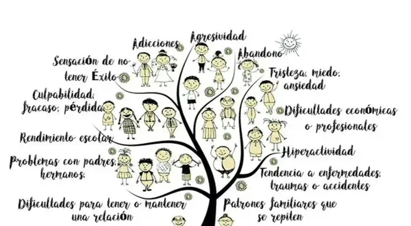 Árbol de la vida con figuras que representan problemas como adicciones, agresividad, abandono, tristeza, miedo, ansiedad, dificultades económicas, hiperactividad, traumas y patrones familiares que se repiten, ilustrando las constelaciones familiares in...
