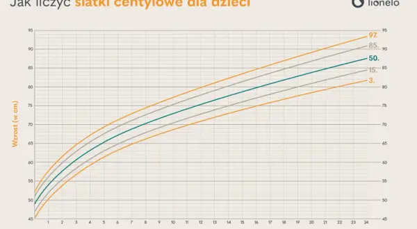 Siatka centylowa chłopcy: wykres wzrostu od 0 do 24 miesięcy z zaznaczonymi centylami 3., 15., 50., 85. i 97.