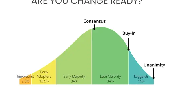 Diffusion of innovation curve showing the journey from innovators to laggards. A majority decision is reached with the Early and Late Majority, but true unanimity is rare.
