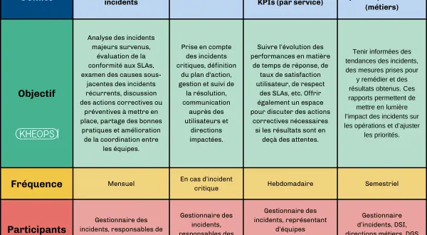 Tableau illustrant un plan de déploiement informatique exemple, détaillant les comités, objectifs, fréquences et participants pour la gestion des incidents.