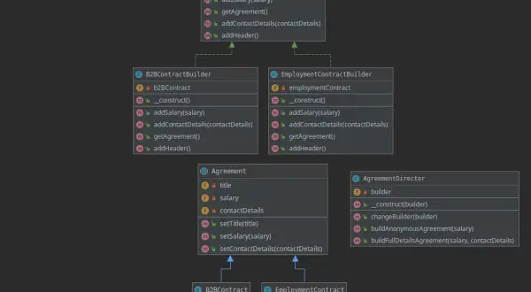 Diagram klas Java ilustrujący wzorzec Builder i enkapsulację. Klasy B2BContractBuilder i EmploymentContractBuilder dziedziczą po AgreementBuilder.