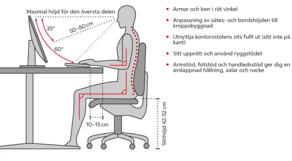 Illustration visar hur ska man sitta vid datorn: rak rygg, armar och ben i 90 grader, skärmen på rätt höjd.