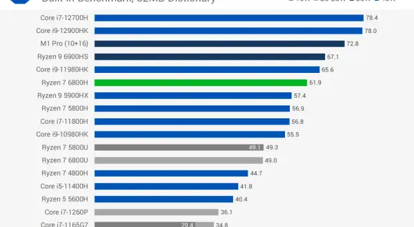 Wykres porównuje wydajność procesorów w kompresji 7-Zip. Ryzen 7 6800H osiąga 61.9 MB/s.