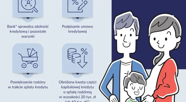 Krystyna i Jan marzą o mieszkaniu. Proces rodzinnego kredytu mieszkaniowego: sprawdzenie zdolności, umowa, powiększenie rodziny, obniżona rata.