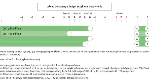 Schemat postępowania z lekami poltixa 5 mg po zabiegu z dużym ryzykiem krwawienia, uwzględniający czas wznowienia terapii.