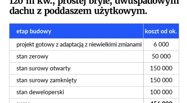 Koszty formalności budowlanych: ile naprawdę zapłacisz?