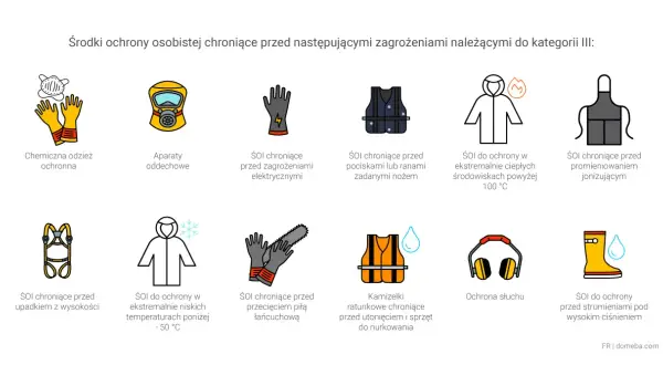 Ilustracja przedstawia różne rodzaje **sprzętu ochrony osobistej**, od rękawic chemicznych po kamizelki ratunkowe, chroniące przed licznymi zagrożeniami.