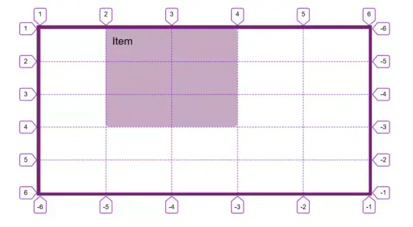 Un objet est positionné sur un display grid. Les lignes pointillées et les numéros indiquent les coordonnées.