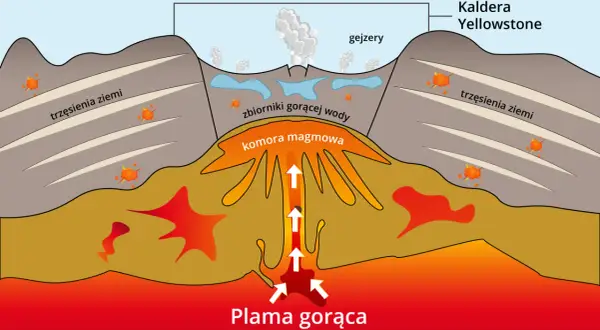 Schematyczny przekrój przez kalderę Yellowstone. Widać plamę gorącą, komorę magmową, zbiorniki gorącej wody, gejzery, trzęsienia ziemi i wulkaniczne erupcje.