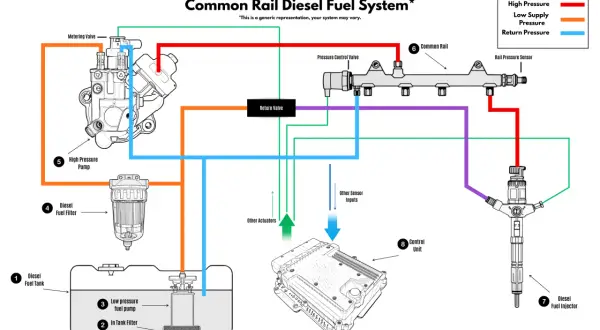 Schemat układu paliwowego common rail: pompa wysokiego ciśnienia, filtr, listwa common rail i wtryskiwacz.