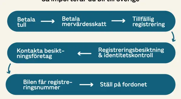 Flödesschema för att importera en bil till Sverige: betala tull, moms, tillfällig registrering, besiktning och få registreringsnummer.
