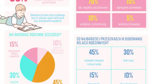 Infografika o budowaniu szczęścia w rodzinie. Pokazuje cechy nieszczęśliwych rodziców i dzieci, a także czynniki sprzyjające i przeszkadzające w relacjach.