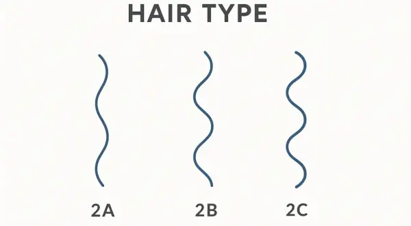 Tres tipos de pelo ondulado: 2A, 2B y 2C, mostrando la diferencia en la forma de las ondas.