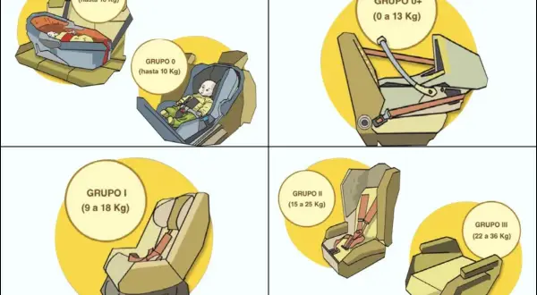 Ilustración de un sistema de retención infantil, mostrando diferentes grupos de sillas de coche para bebés y niños según su peso.