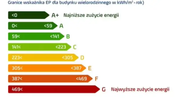 Świadectwo energetyczne dla jakich budynków? Sprawdź, czy musisz je mieć