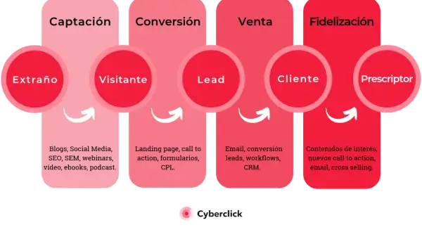 Diagrama del funnel inbound marketing: Captación (Extraño, Visitante), Conversión (Lead), Venta (Cliente), Fidelización (Prescriptor).