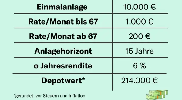 Vergleich: Einmalanlage 10.000€, Sparplan 1.000€/Monat bis 67, dann 200€/Monat. Depotwert nach 15 Jahren bei 6% Rendite: 214.000€. Ein VL ETF Sparplan kann sich lohnen.