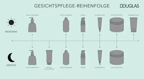 Schema zur Gesichtsreinigung: Morgens und abends Gesichtsreiniger, gefolgt von weiteren Produkten. Eine Maske ist hier nicht explizit aufgeführt, aber die Reinigung ist die Basis vor jeder Pflege.