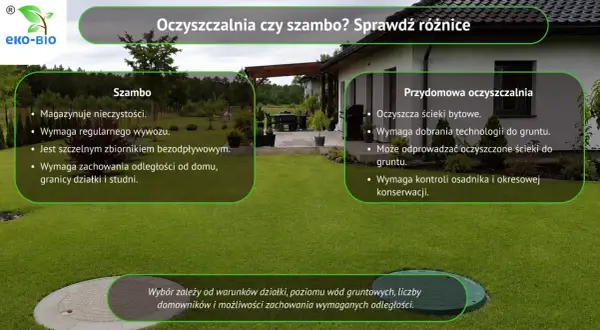 Porównanie szamba i przydomowej oczyszczalni ścieków. Wybór zależy od warunków działki i potrzeb domowników.