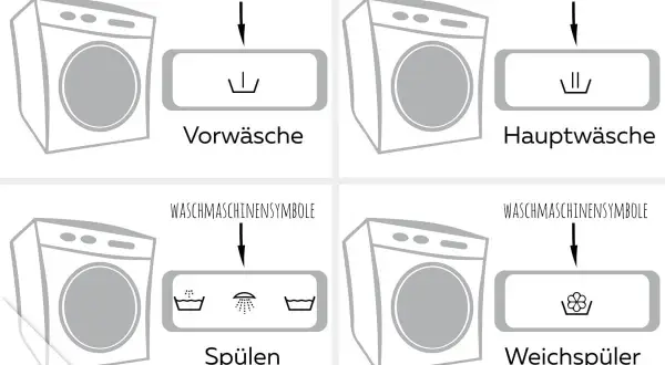 Symbole für Waschmaschinen: Vorwäsche, Hauptwäsche, Spülen und Weichspüler. Hier sieht man, wo Waschmittel rein kommt.