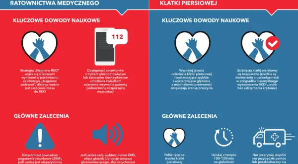 Pierwsza pomoc przedmedyczna: Twój obowiązek i klucz do ratowania życia