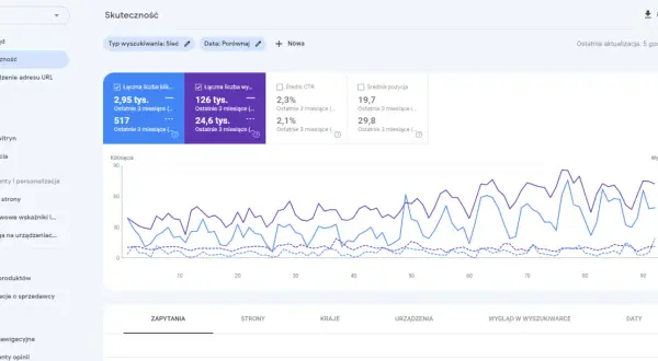 Panel google gsc ze statystykami skuteczności: kliknięcia, wyświetlenia, CTR i pozycje. Wykres pokazuje trendy.
