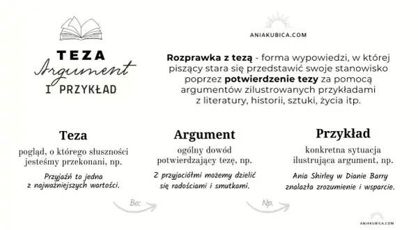 Schemat rozprawki: teza, argument, przykład. Literatura wojenna to bogate źródło tematów do rozprawek, ilustrujących tezy i argumenty.