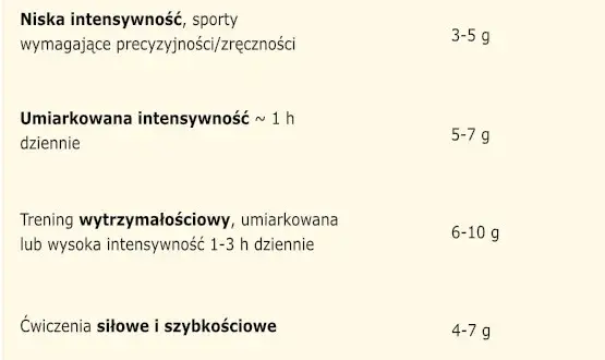Ile węglowodanów przed treningiem? Konkretny plan na energię